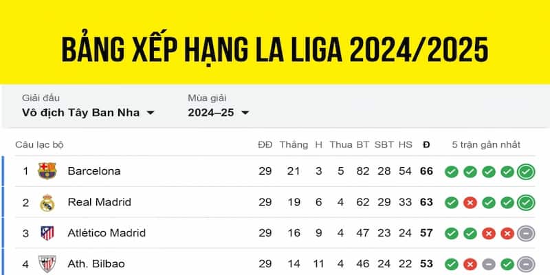 Ảnh hưởng của Bảng xếp hạng La Liga