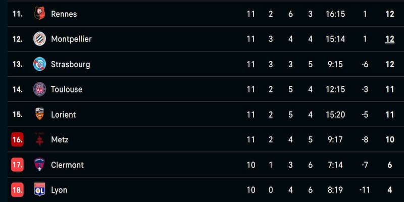 Bảng xếp hạng Ligue 1 Các yếu tố ảnh hưởng đến bảng xếp hạng Ligue 1