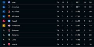 Bảng xếp hạng Serie A