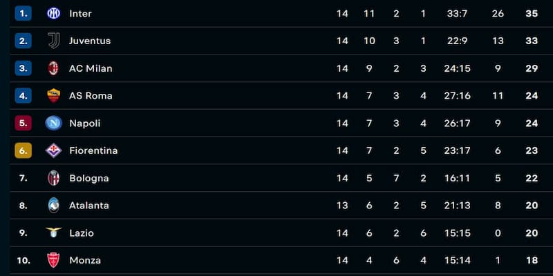 Bảng xếp hạng Serie A Tại sao Bảng xếp hạng Serie A lại quan trọng