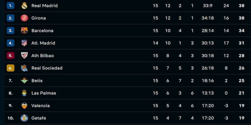 Tại sao nên theo dõi Bảng xếp hạng La Liga?