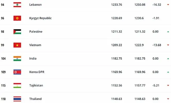 Ý nghĩa quan trọng của bảng xếp hạng fifa nam trong bóng đá hiện đại